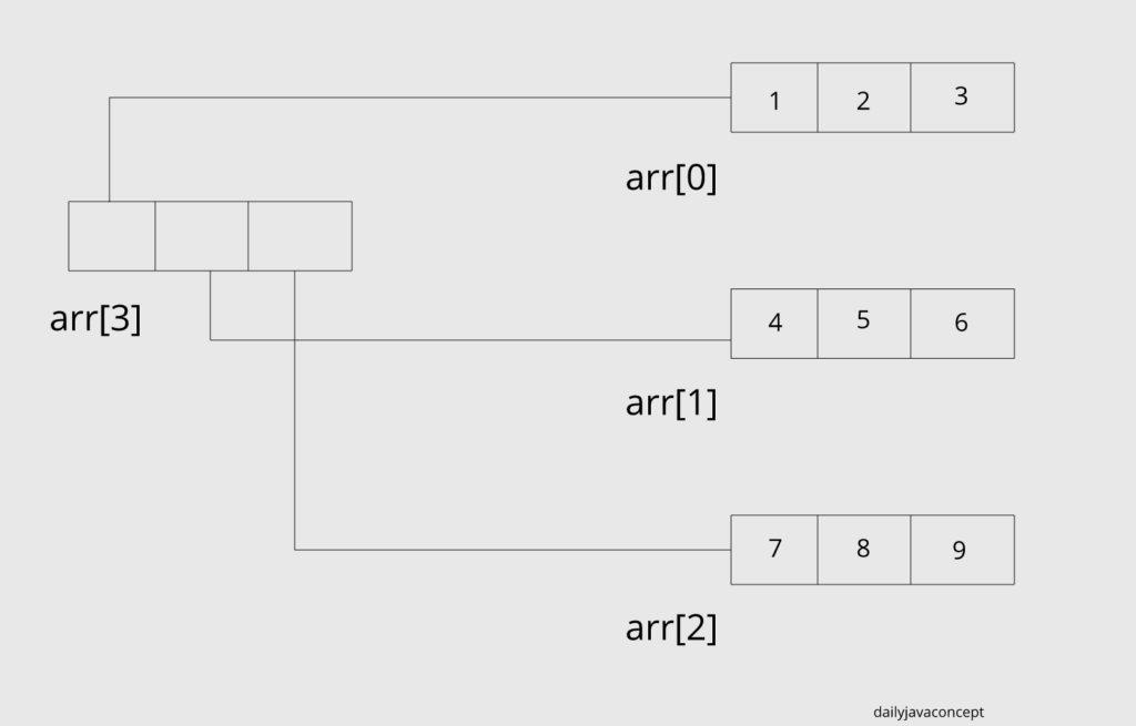 Multi Dimensional Array