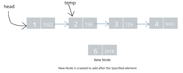 add the node after specified element