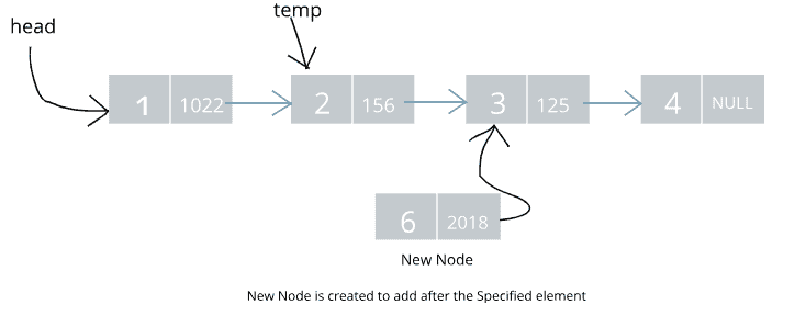 link the new node withe the next of temp
