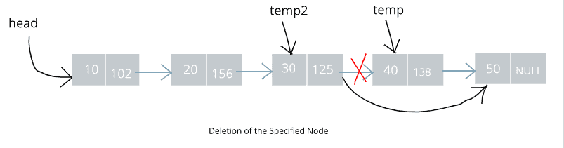 Deletion of the Specified Node
