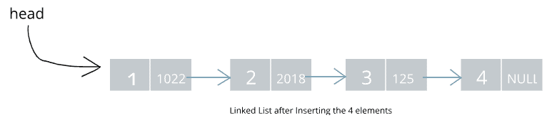 Insertion Operation in Linked list