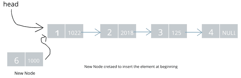 new node connected with the first node