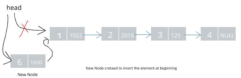 New Node Added into the List