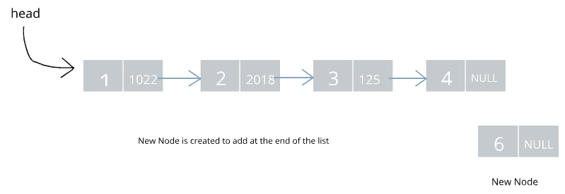 New node created to insert the element at end