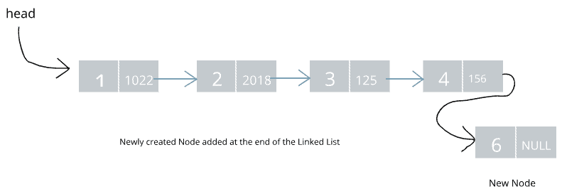 Node added at the end