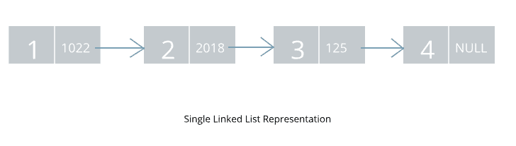 Single Linked List Representation