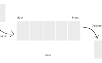 Queue Implementation in Java