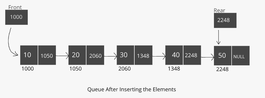 Queue after enqueue all the User input elements