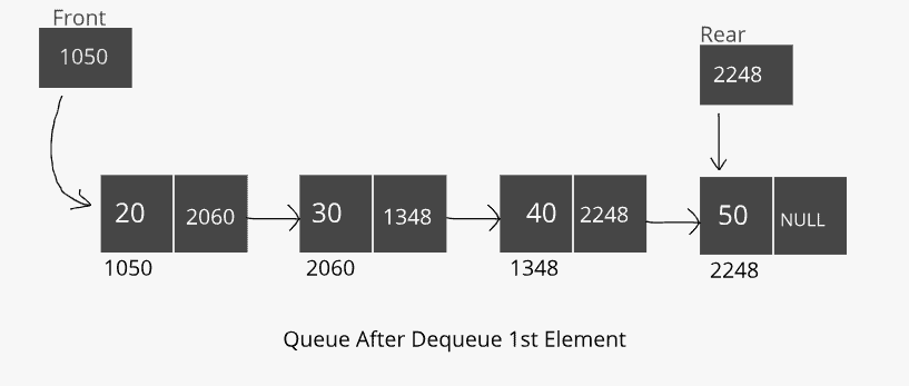 Queue After dequeue the 1st element from the Queue