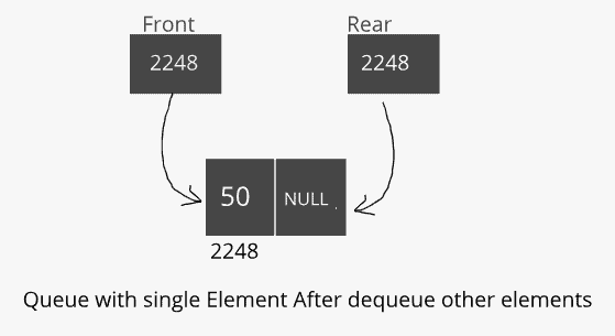 Queue after dequeue all the element except one element
