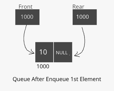Queue implementation using Java after 1st element enqueue