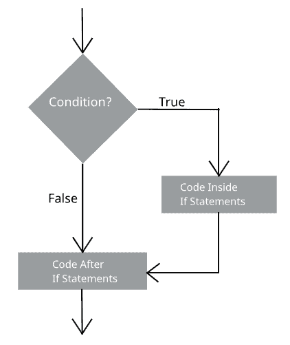 Control Statements In Java With Example - Daily Java Concept